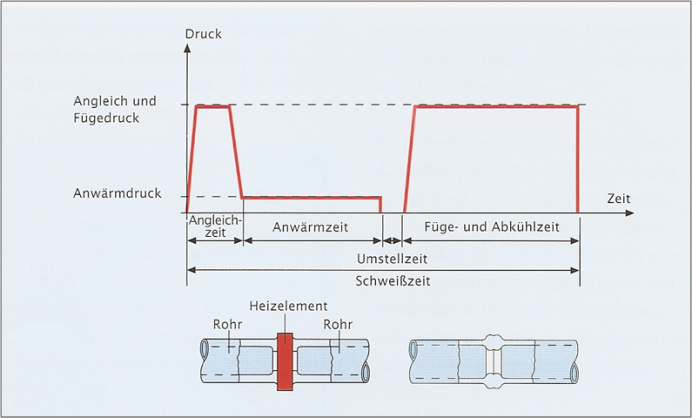 Zeitlicher Ablauf eines Schweißzyklus 