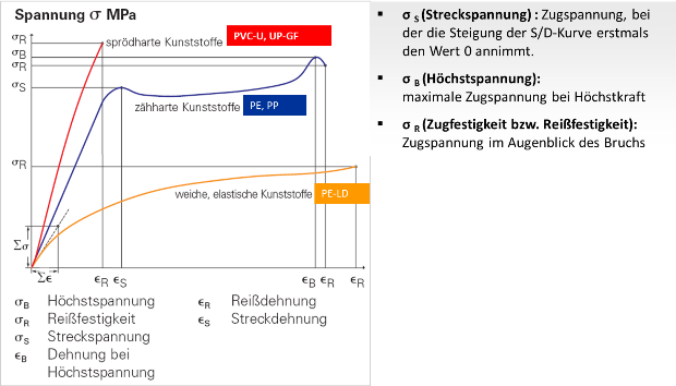 PN-Nenndruck Spannungsdiagramm