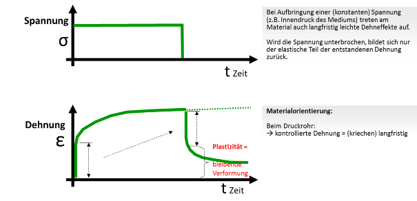  Belastungen der Kunststoffrohrsysteme nach der Verlegung 