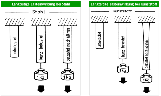 Retardation Lasteinwirkung