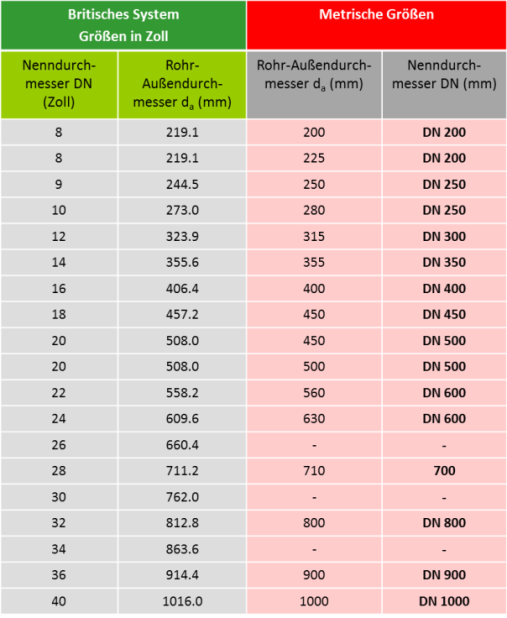 Rohrdurchmesser dn tabelle