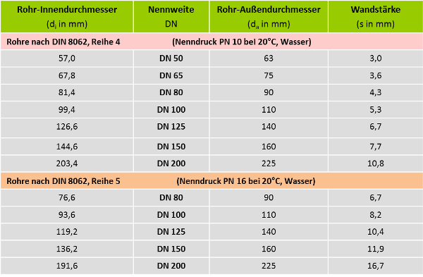 1 Stück Außendurchmesser 6 mm 8 mm Titanrohr 2 Rohr Titanstange Industrie  Hohlrohr Kanal Gefäß Innendurchmesser 4–7 mm Länge 50–500 mm Cheerfully  (Color : OD8mm X ID7mm, Size : Length 300mm) : : Gewerbe,  Industrie & Wissenschaft