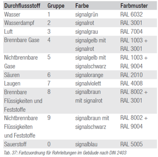 Kennzeichnung von Rohrleitungen nach dem Durchflussstoff