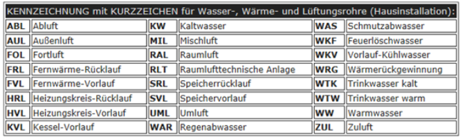 Rohrkennzeichnung mit Kurzzeichen 