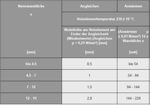 Richtwerte für das Heizelementstumpfschweißen