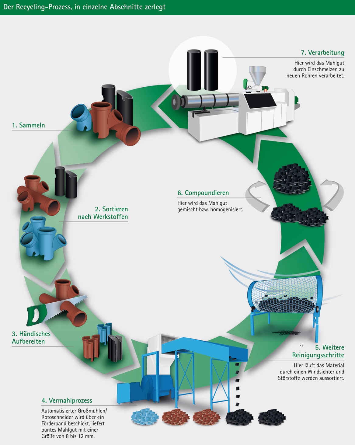 Der Recycling-Prozess