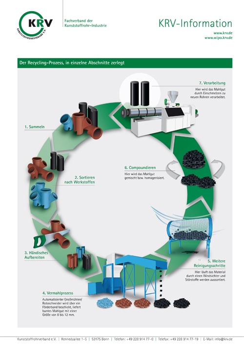 Recycling-Prozess in Arbeitsschritten