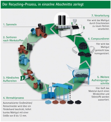 Der Recycling-Prozess in einzelnen Arbeitsschritten