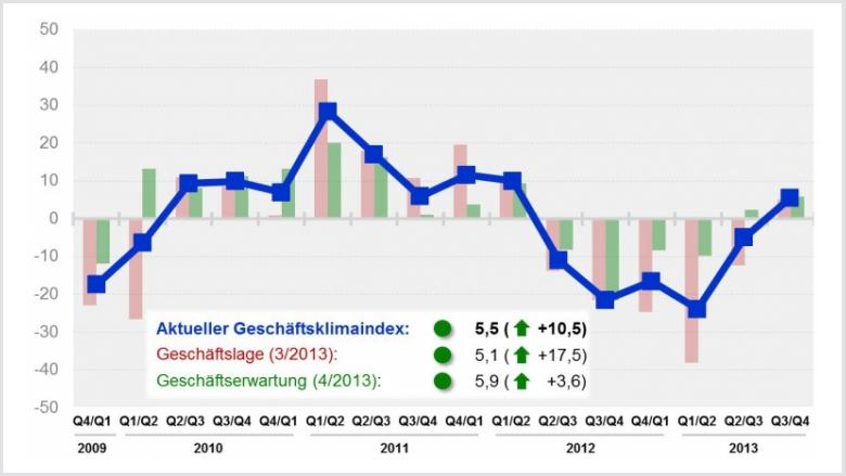 Geschäftsklimaindex für Kunststoffrohrsysteme in Q.3 verbessert