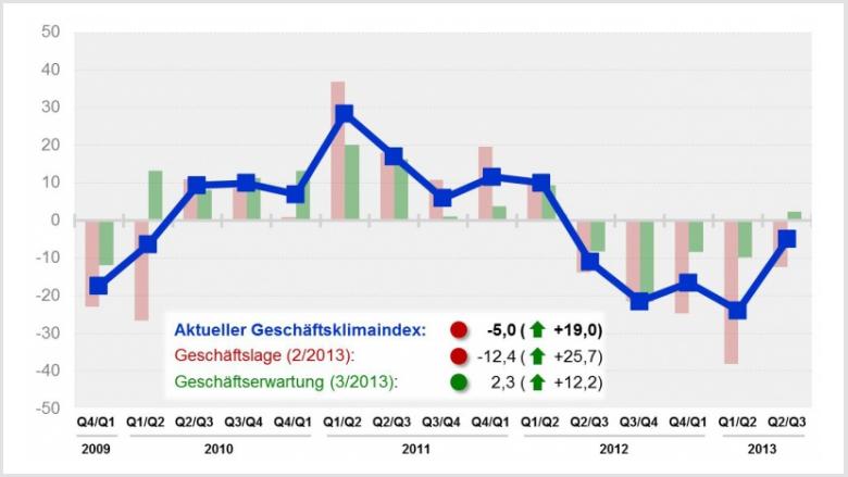 Geschäftsklimaindex für Kunststoffrohrsysteme verbessert - Erträge weiter unter Druck Geschäftsklimaindex für Kunststoffrohrsysteme verbessert - Erträge weiter unter Druck