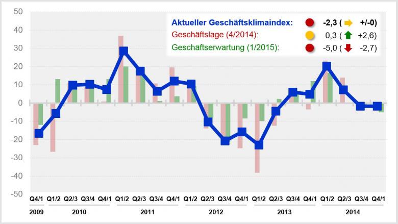 Geschäftsklima-Index für Kunststoffrohrsysteme in Q. IV. 2014 weiterhin negativ - Gedämpfte Erwartungen für das 1. Quartal 2015 Geschäftsklima-Index für Kunststoffrohrsysteme in Q. IV. 2014 weiterhin negativ - Gedämpfte Erwartungen für das 1. Quartal 2015