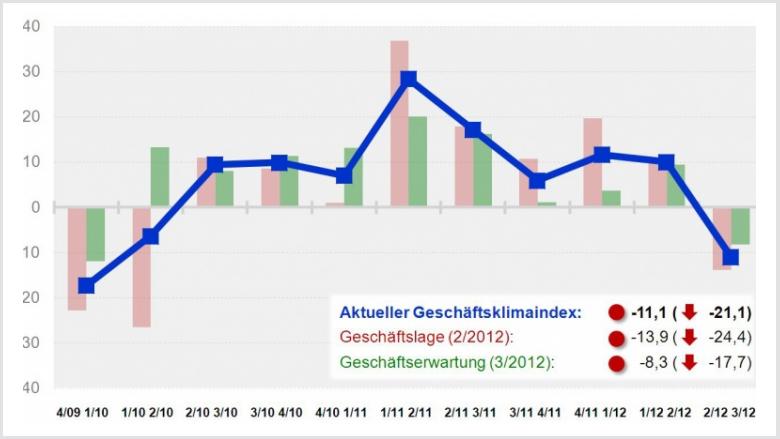 Geschäftsklima der Kunststoffrohr-Industrie bleibt angespannt