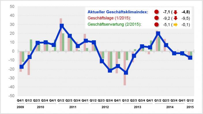  Absatz der Rohrindustrie unter Vorjahresniveau – Rohstoffverknappung belastet die Geschäftslage