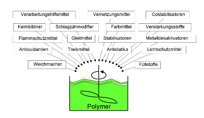 Additive im Heizöl: Was sind Additive? Wie wirken sie? Wie sinnvoll sind  sie?