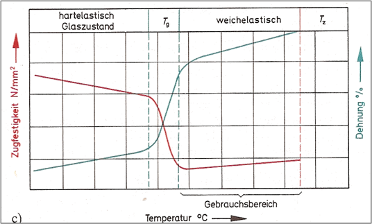 Zustandsbereiche Elastomere Kunststoffrohrverband E V Fachverband Der Kunststoffrohr Industrie