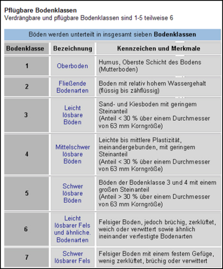 bodenklassen din 18300