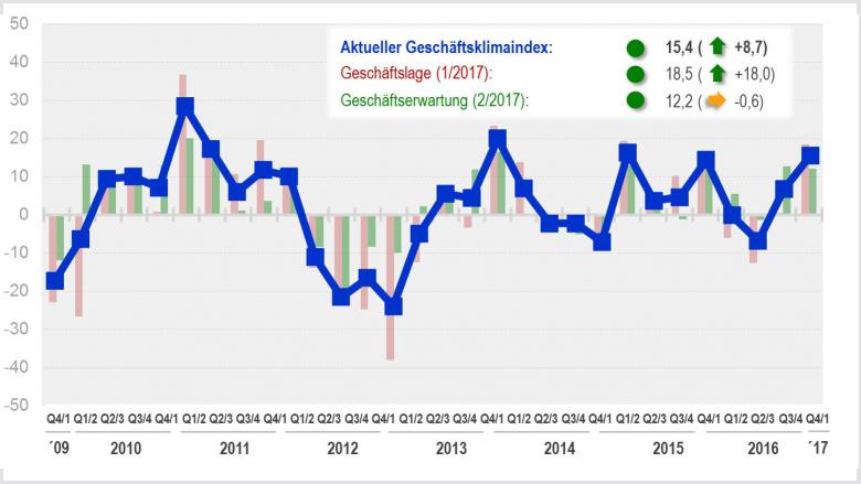  Kunststoffrohrsysteme im Aufwind: Geschäftsklimaindex im 1. Quartal 2017 verbessert