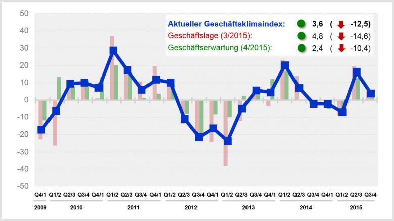Verschlechtertes Geschäftsklima für Kunststoffrohre im 3. Quartal 2015