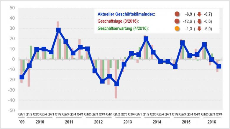 Spürbarer Rückgang des Geschäftsklimaindex im dritten Quartal 2016