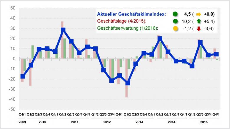 Kunststoffrohr-Industrie: Geschäftsklima in 2015 positiv